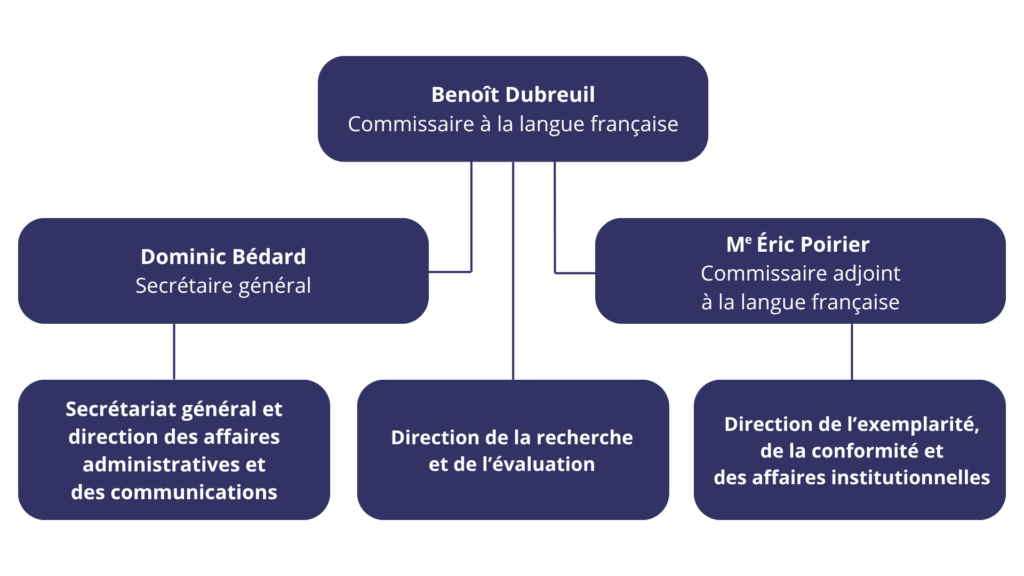 Organigramme du Commissaire à la langue française. 